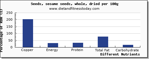 chart to show highest copper in sesame seeds per 100g